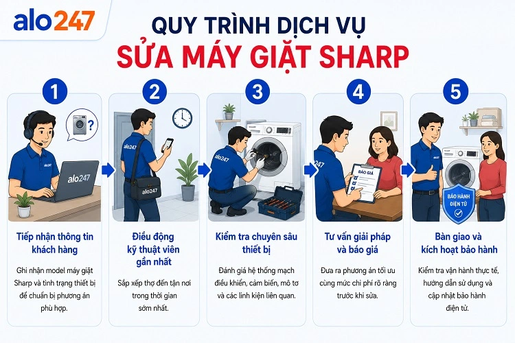 Alo247 Quy trình 5 bước của dịch vụ điện lạnh
