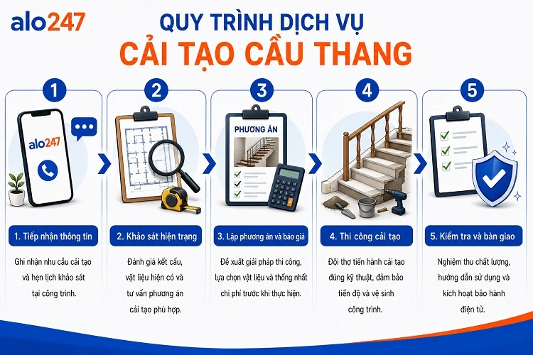 Alo247 Quy trình 5 bước tiêu chuẩn của dịch vụ cơ khí
