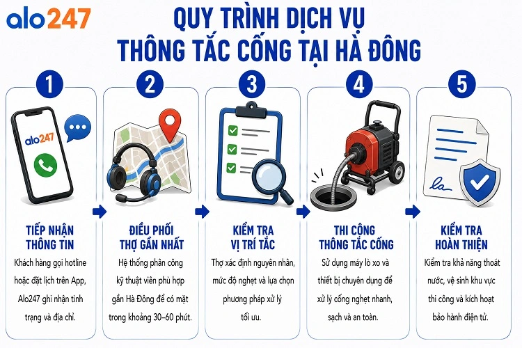 Alo247 Quy trình 5 bước trong dịch vụ thông cống