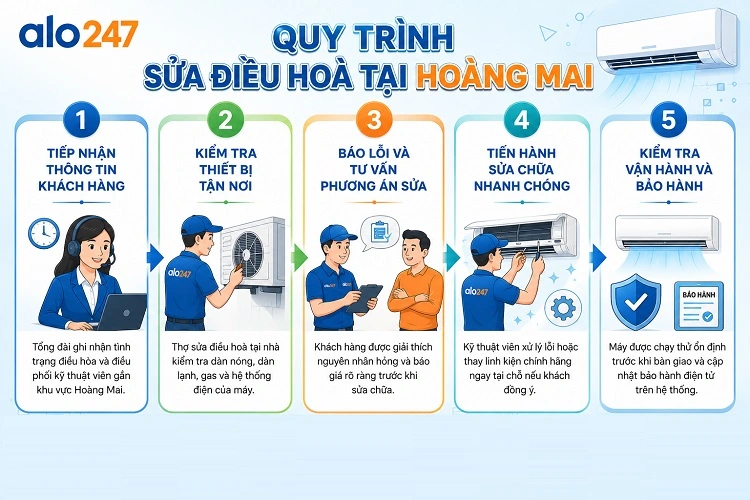 Alo247 Quy trình dịch vụ