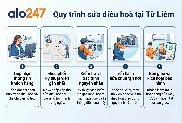 Alo247 Quy trình dịch vụ 5 bước