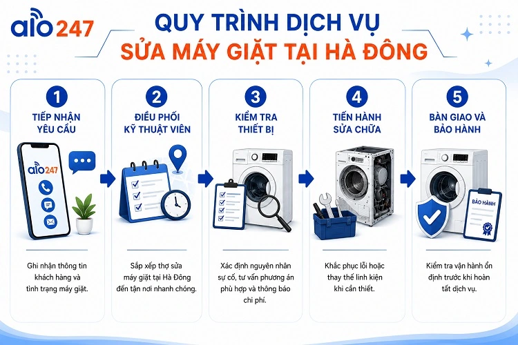 Alo247 Quy trình dịch vụ 5 bước chuyên nghiệp