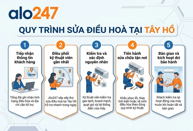 Alo247 Quy trình dịch vụ 5 bước