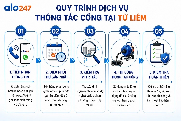 Alo247 Quy trình dịch vụ khắc phục sự cố cống thoát nước