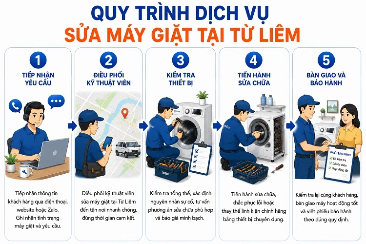 Alo247 Quy trình dịch vụ 5 bước 