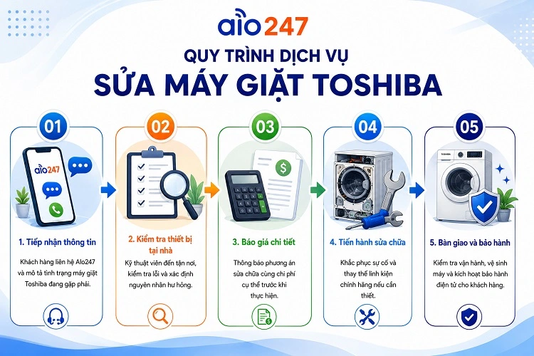 Alo247 Quy trình dịch vụ tiêu chuẩn