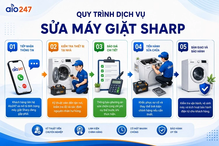 Alo247 Quy trình dịch vụ tiêu chuẩn