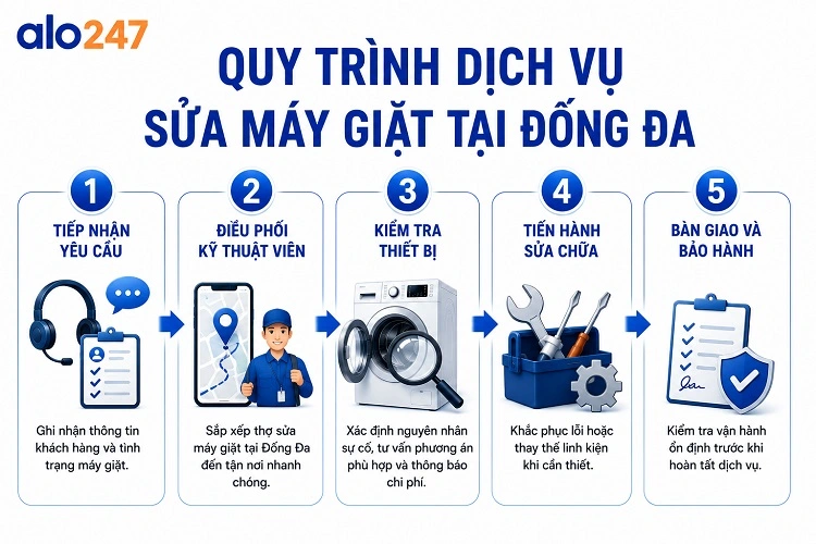 Alo247 Quy trình dịch vụ tiêu chuẩn 5 bước