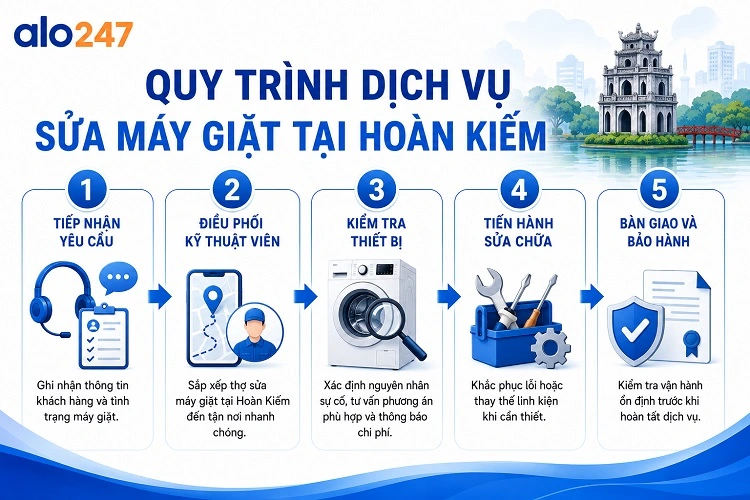 Alo247 Quy trình dịch vụ tiêu chuẩn