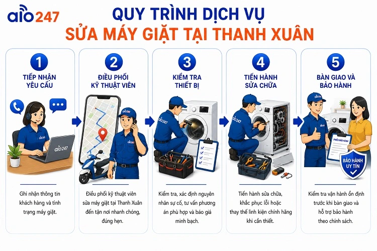 Alo247 Quy trình dịch vụ xử lý thiết bị