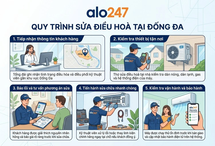 Alo247 Quy trình dịch vụ