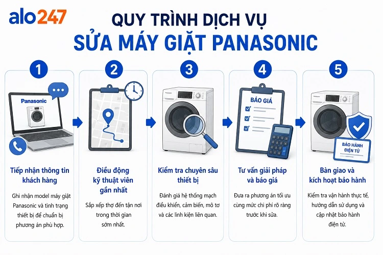 Alo247 quy trình 5 bước trong dịch vụ điện lạnh