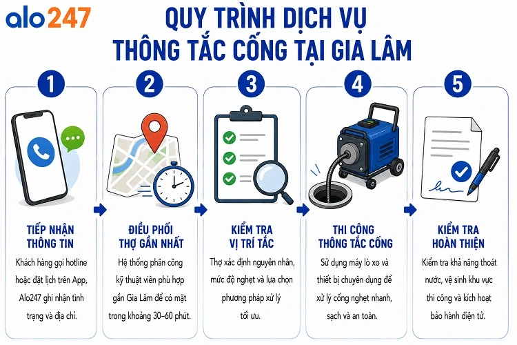Các bước cung cấp dịch vụ khơi thông đường ống của Alo247