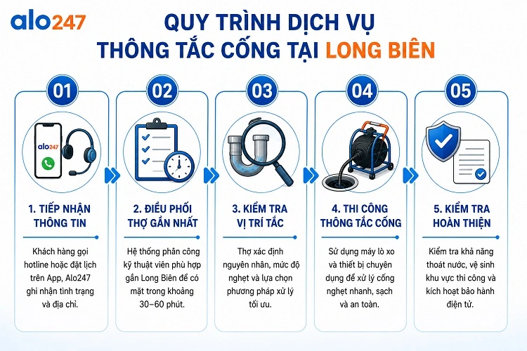 Quy trình 5 bước dịch vụ khơi thông cống thoát nước của alo247