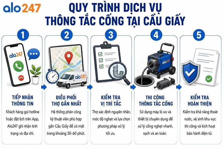 Quy trình 5 bước dịch vụ thông hệ thống thoát nước của alo247
