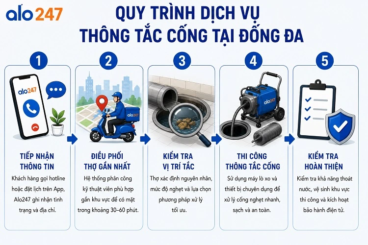 Quy trình 5 bước triển khai dịch vụ của Alo247