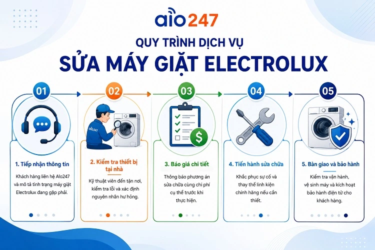 Quy trình 5 bước trong dịch vụ của alo247