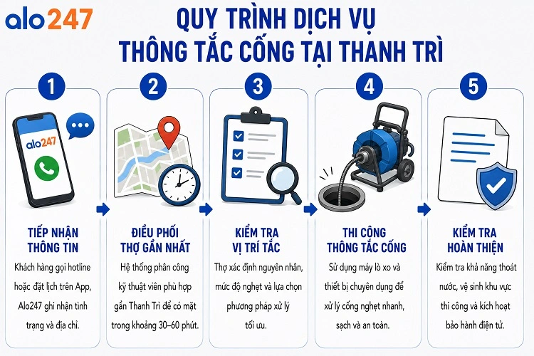 Quy trình 5 bước trong dịch vụ thông cống của Alo247