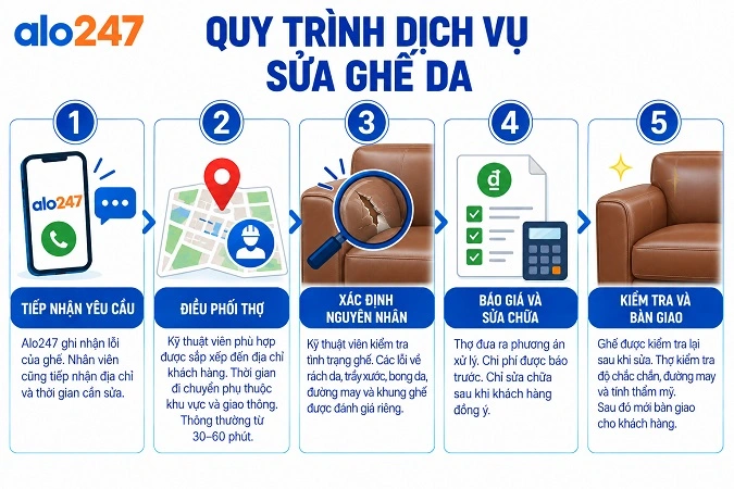 Quy trình cung cấp dịch vụ của alo247