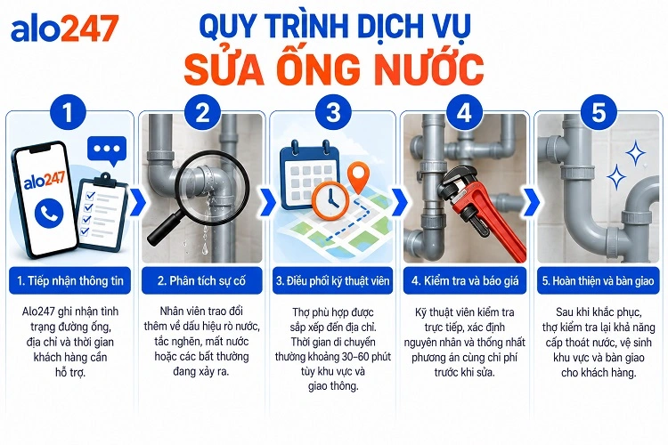 Quy trình cung cấp dịch vụ điện nước của alo247