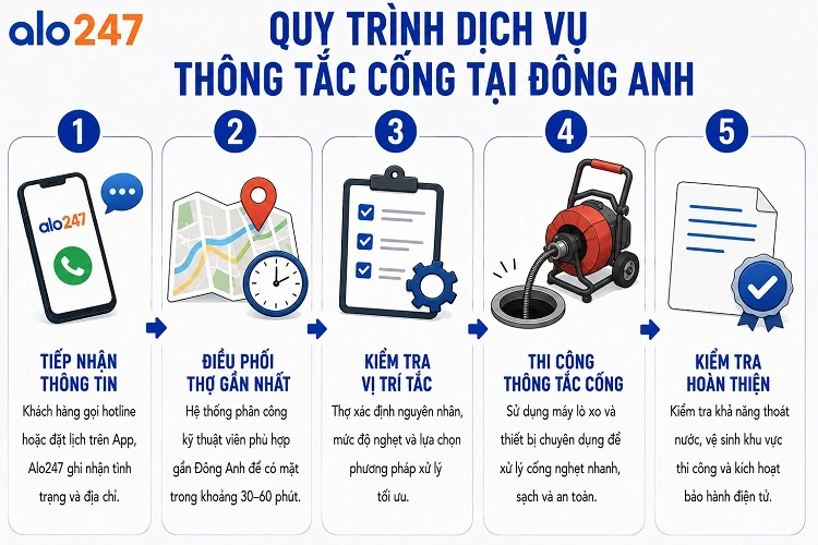 Quy trình cung cấp dịch vụ khơi thông đường ống của Alo247