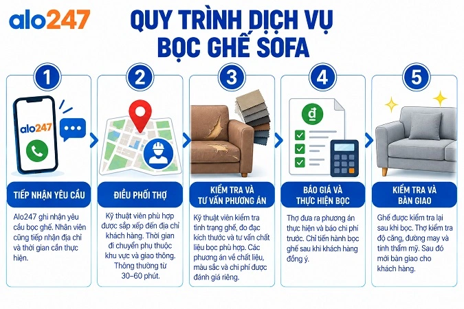 Quy trình cung cấp dịch vụ sửa chữa ghế của alo247