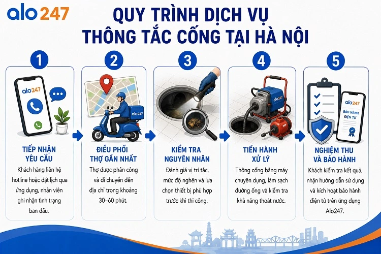 Quy trình cung cấp dịch vụ tại Hà Nội của alo247