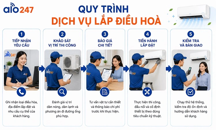 Quy trình dịch vụ 5 bước chuyên nghiệp của alo247