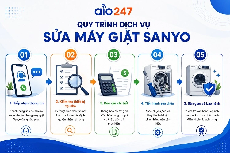 Quy trình dịch vụ 5 bước tiêu chuẩn của alo247