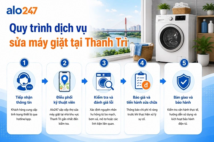 Quy trình dịch vụ 5 bước xử lý thiết bị tại nhà của alo247