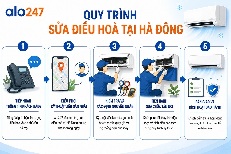 Quy trình dịch vụ chuyên nghiệp của alo247