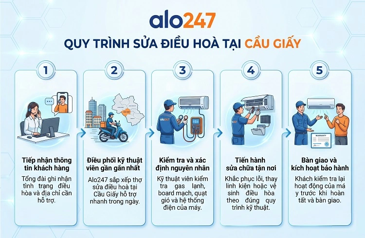 Quy trình dịch vụ chuyên nghiệp của alo247