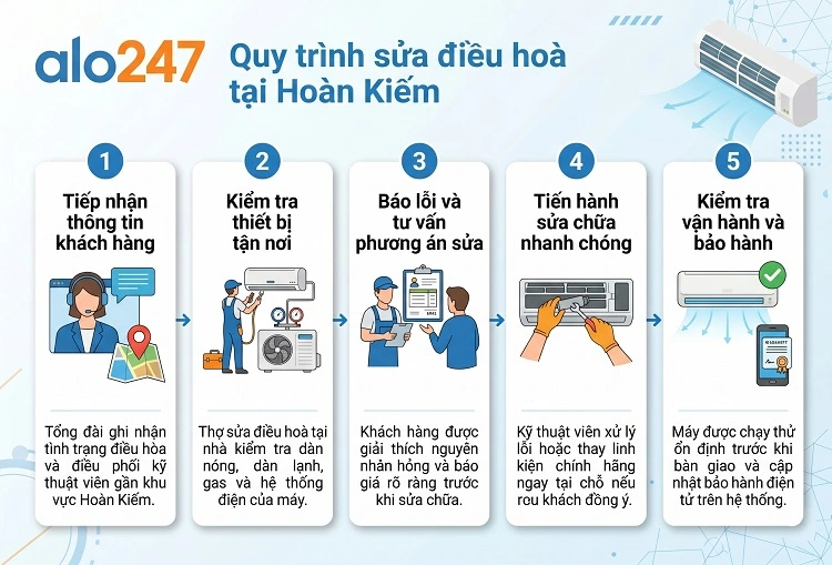 Quy trình dịch vụ của alo247