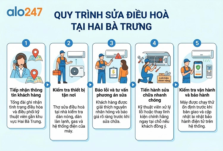 Quy trình dịch vụ của alo247