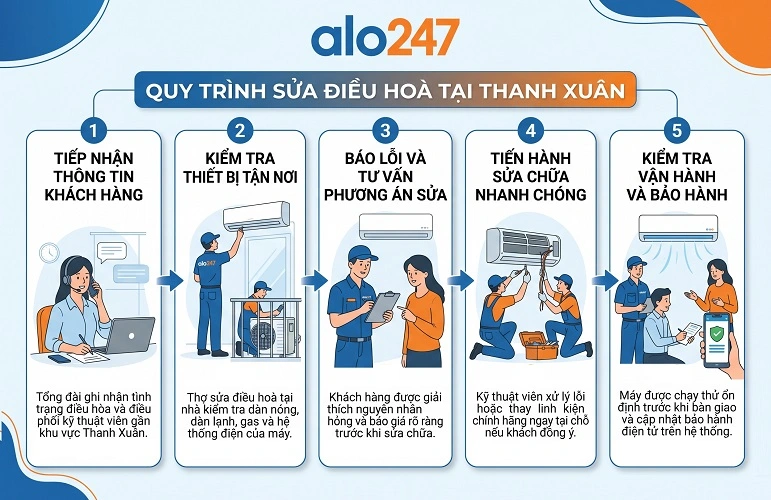 Quy trình dịch vụ của alo247