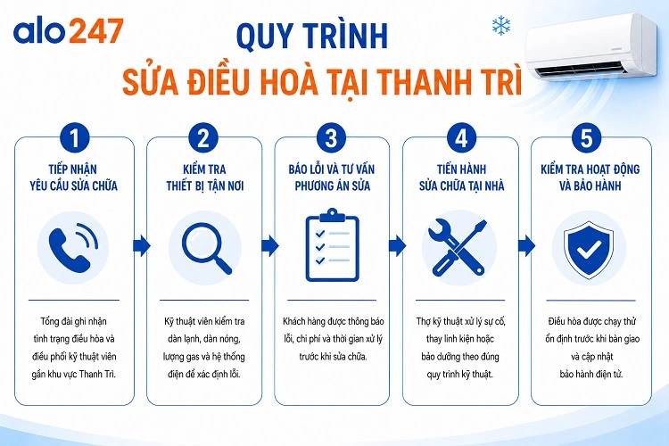 Quy trình dịch vụ của alo247