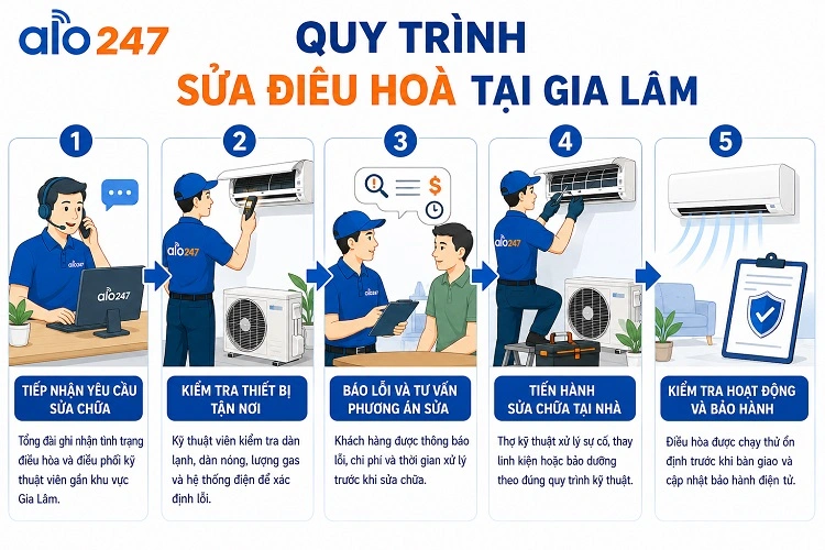 Quy trình dịch vụ của alo247