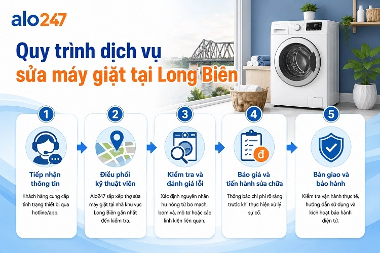 Quy trình dịch vụ của alo247 cho dịch vụ xử lý thiết bị