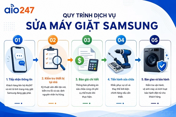 Quy trình dịch vụ của alo247 gồm 5 bước