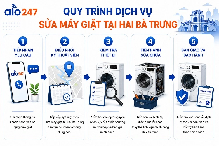 Quy trình dịch vụ của alo247 gồm 5 bước