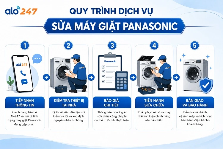 Quy trình dịch vụ điện lạnh của alo247