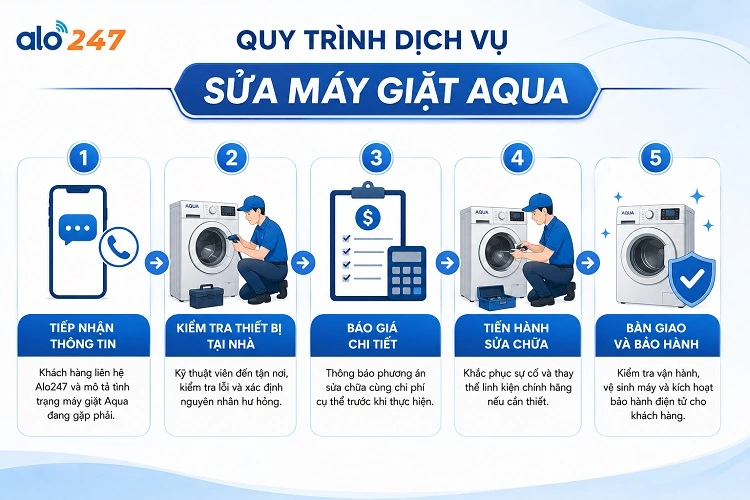 Quy trình dịch vụ điện lạnh của alo247