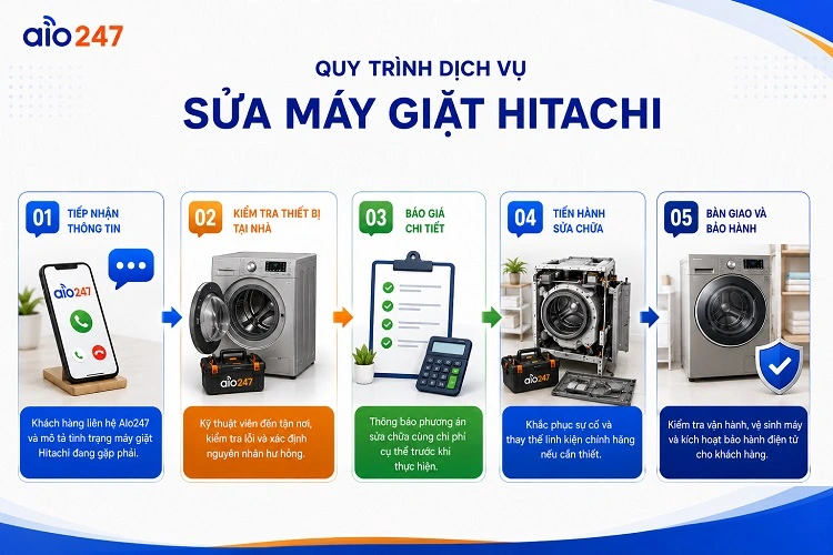 Quy trình dịch vụ khắc phục lỗi thiết bị của alo247