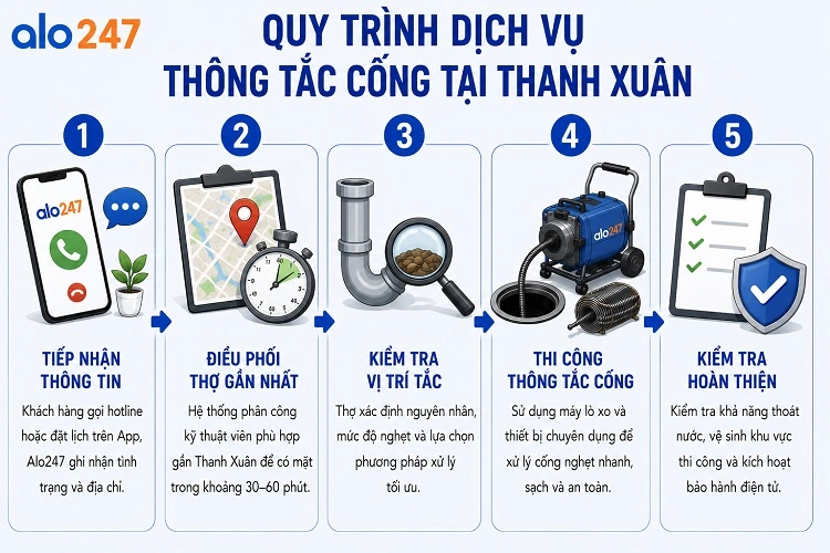 Quy trình dịch vụ khơi thông đường ống của alo247