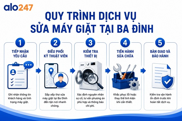 Quy trình dịch vụ quy chuẩn của alo247
