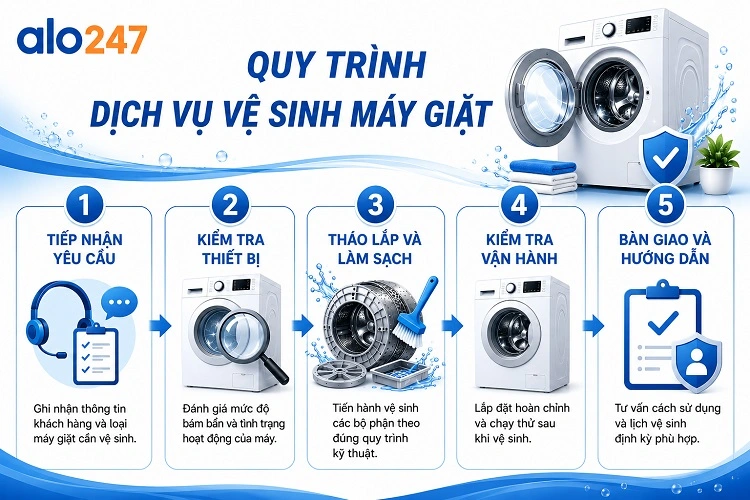Quy trình dịch vụ quy chuẩn của alo247