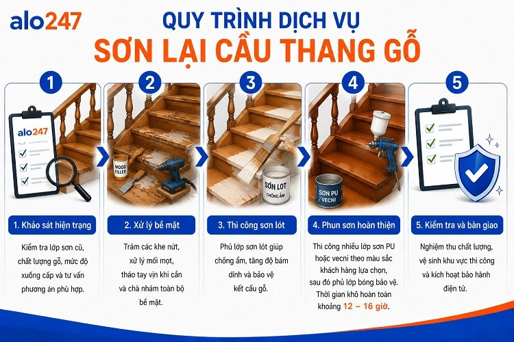 Quy trình dịch vụ sơn lại cầu thang gỗ của alo247