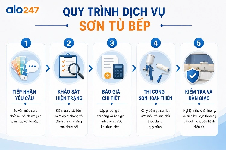Quy trình dịch vụ xử lý màu tủ cũ của alo247