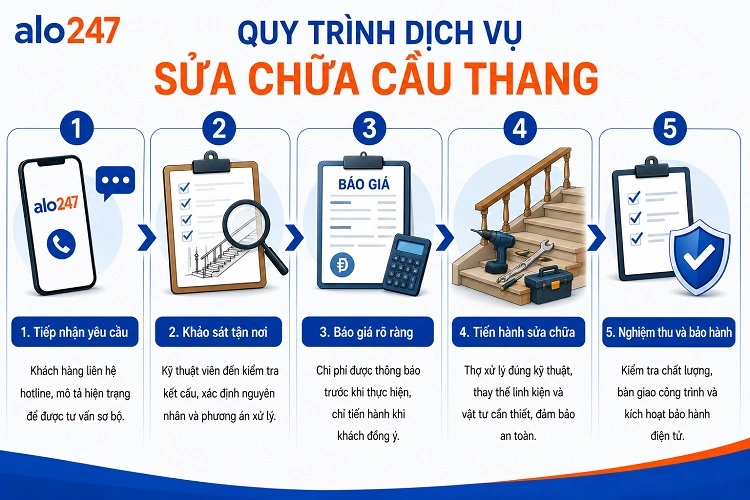 Quy trình dịch vụ cơ khí của alo247