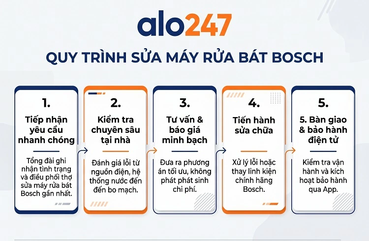 Quy trình dịch vụ sửa chữa của alo247